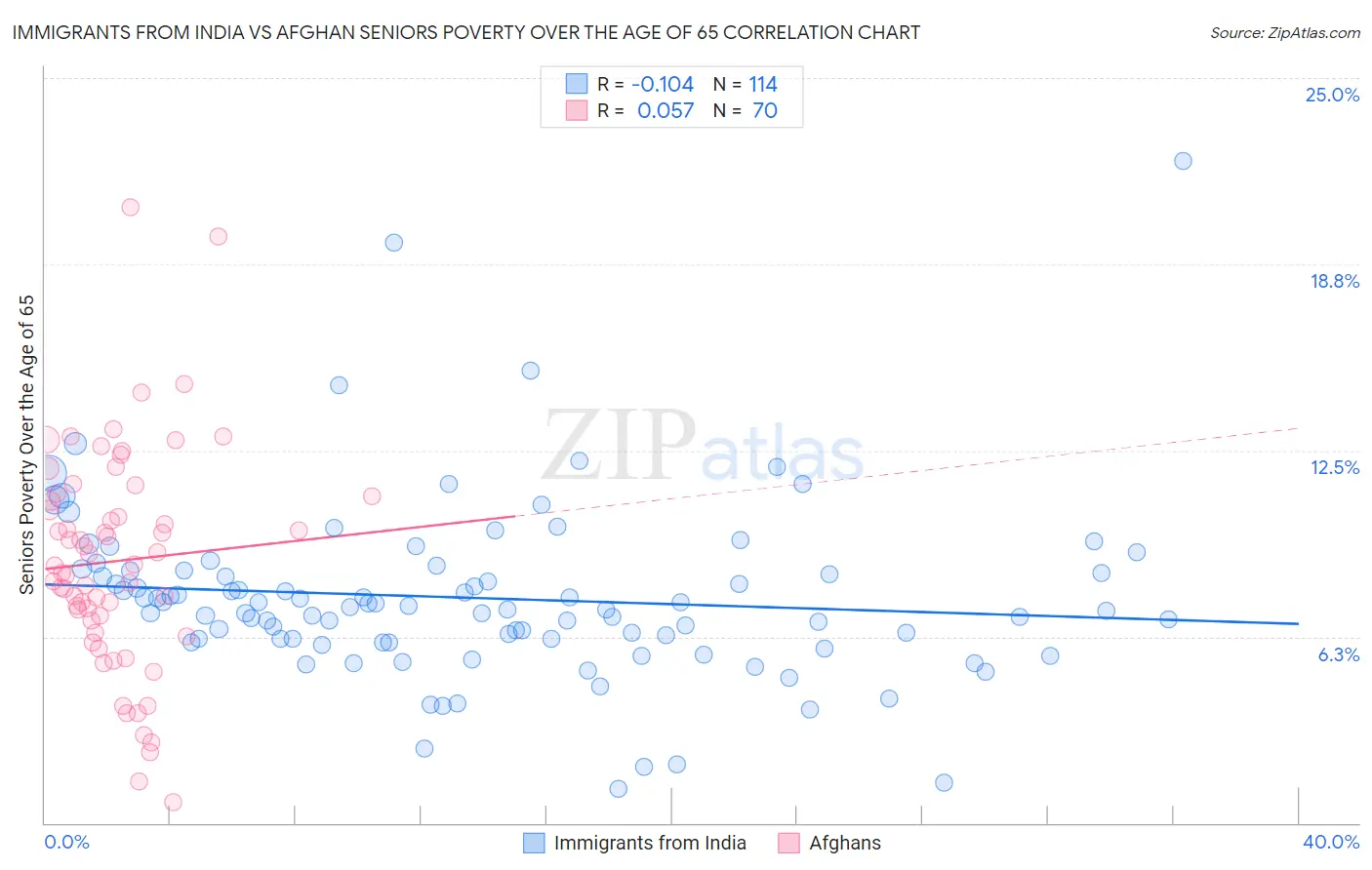 Immigrants from India vs Afghan Seniors Poverty Over the Age of 65