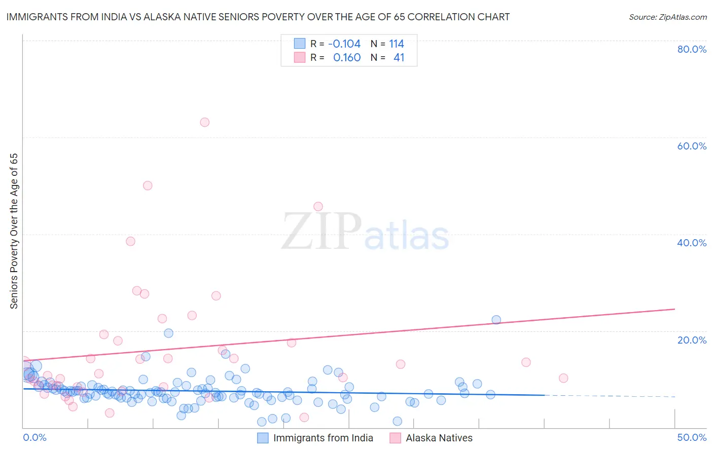 Immigrants from India vs Alaska Native Seniors Poverty Over the Age of 65