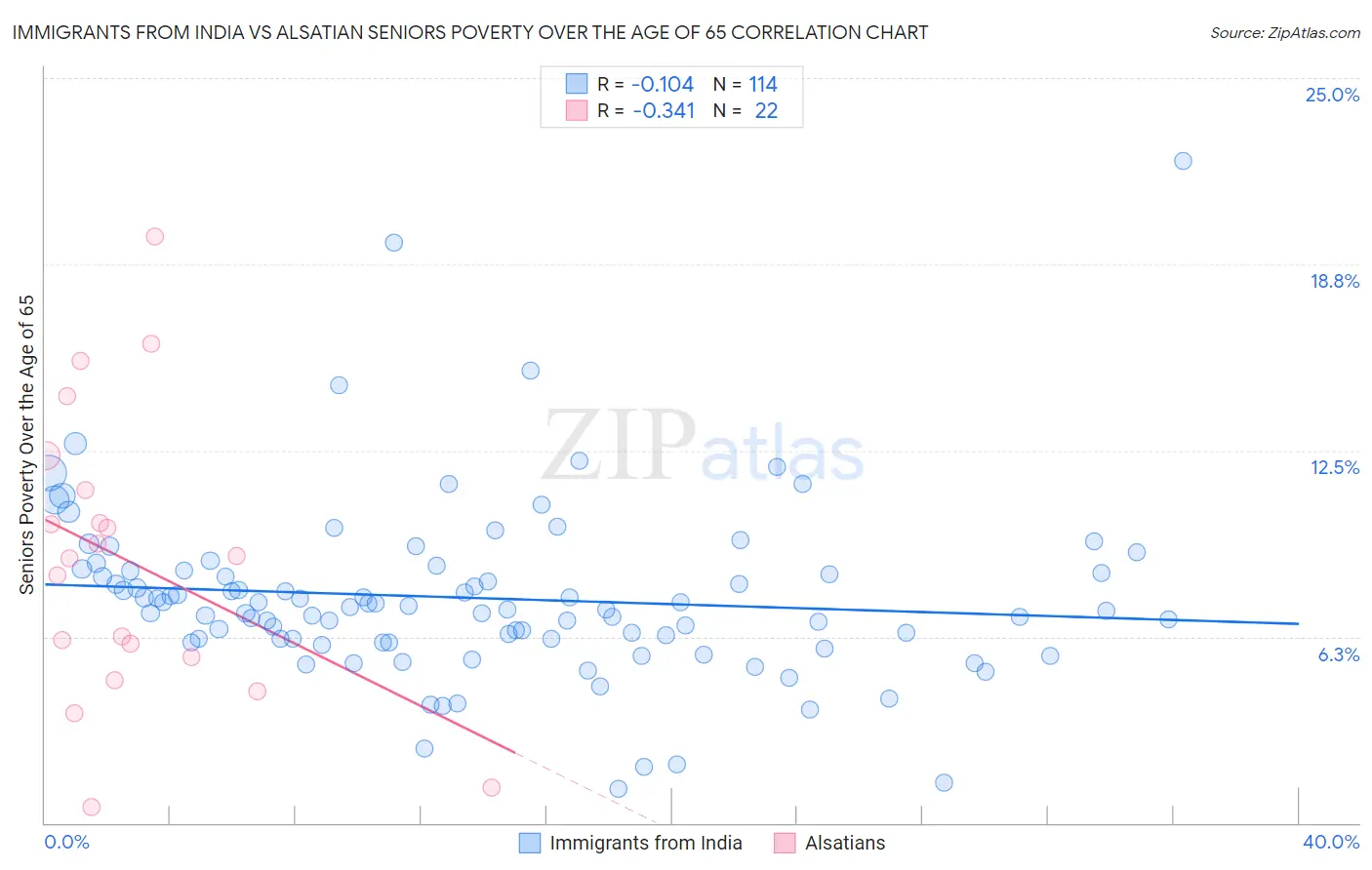 Immigrants from India vs Alsatian Seniors Poverty Over the Age of 65
