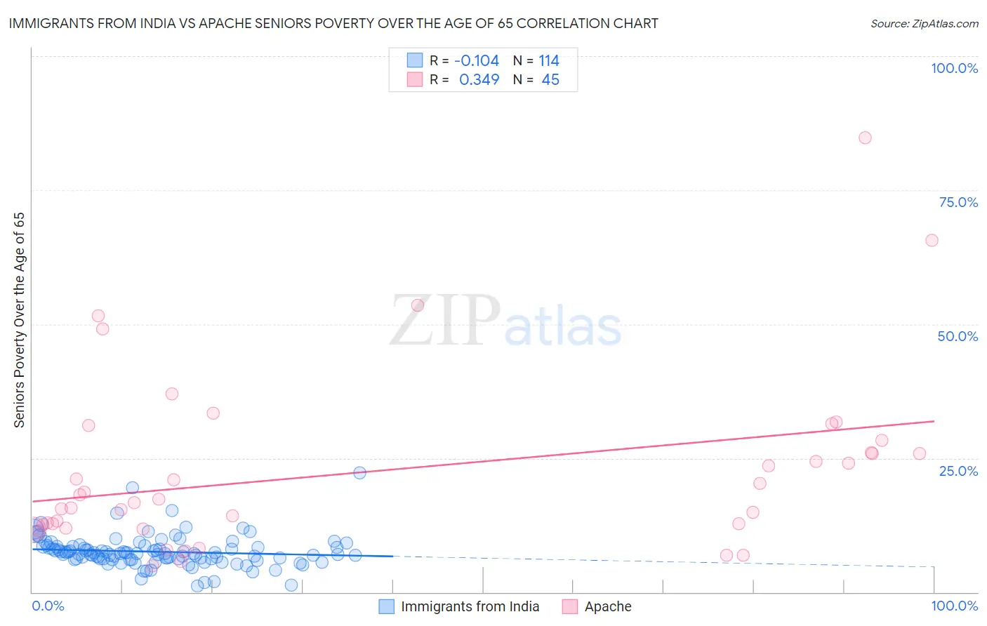 Immigrants from India vs Apache Seniors Poverty Over the Age of 65