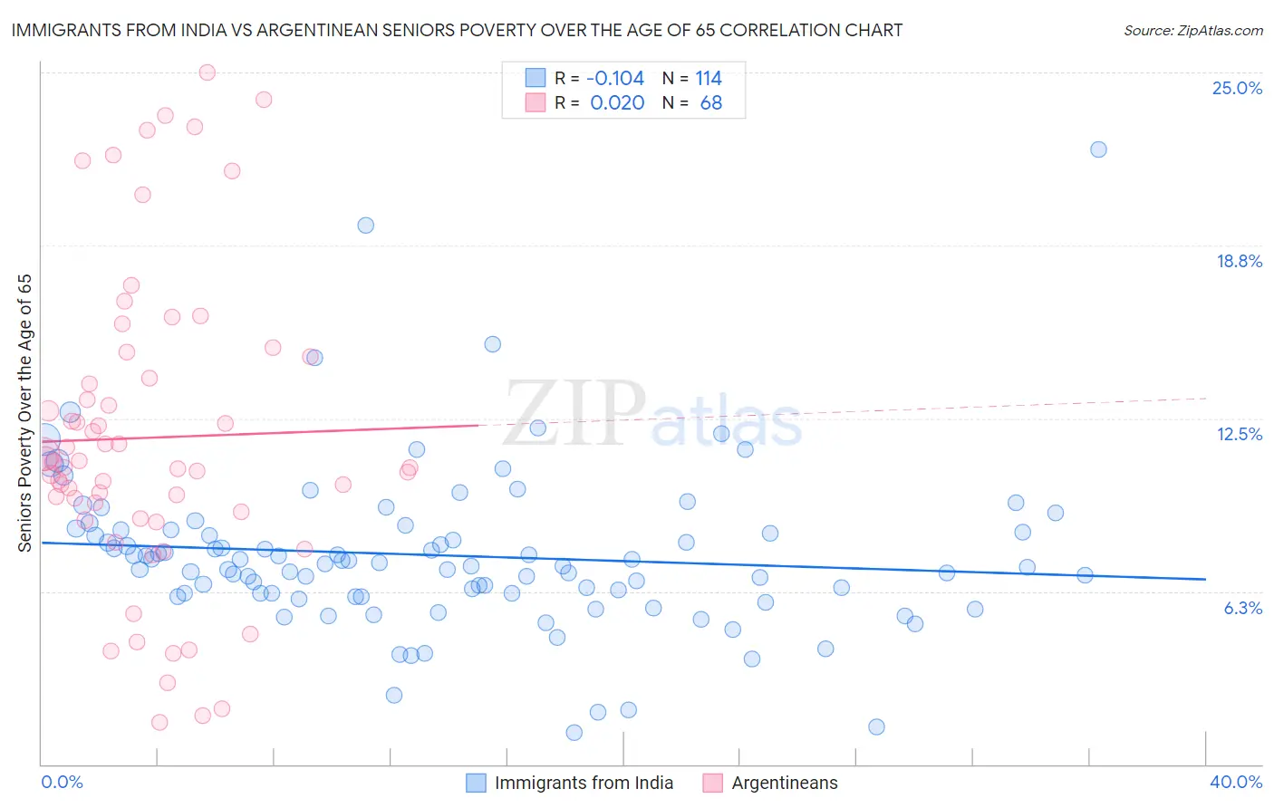 Immigrants from India vs Argentinean Seniors Poverty Over the Age of 65
