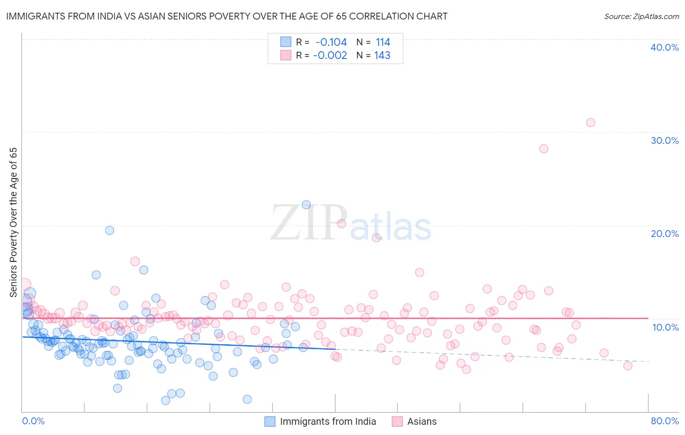 Immigrants from India vs Asian Seniors Poverty Over the Age of 65