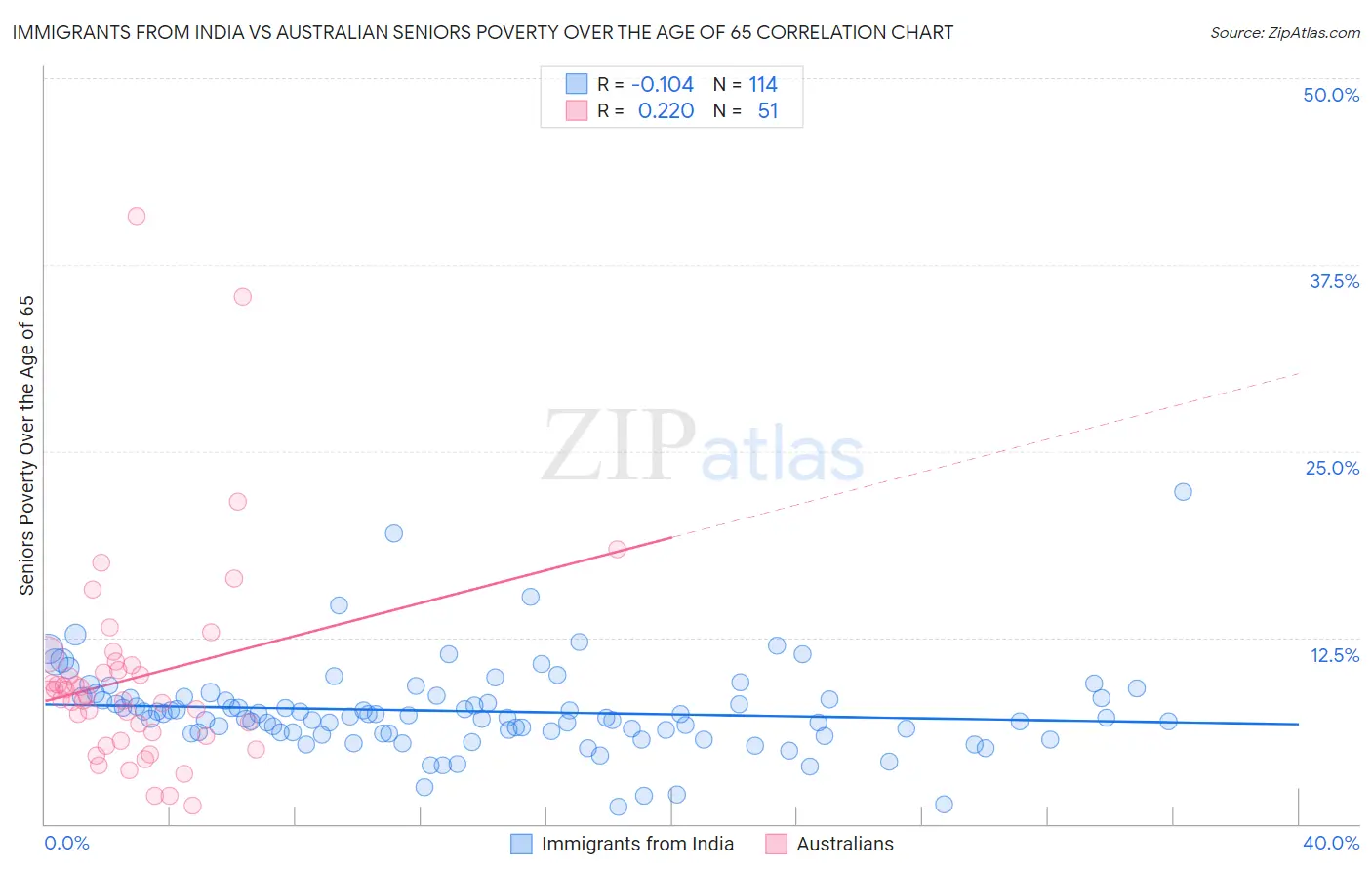 Immigrants from India vs Australian Seniors Poverty Over the Age of 65