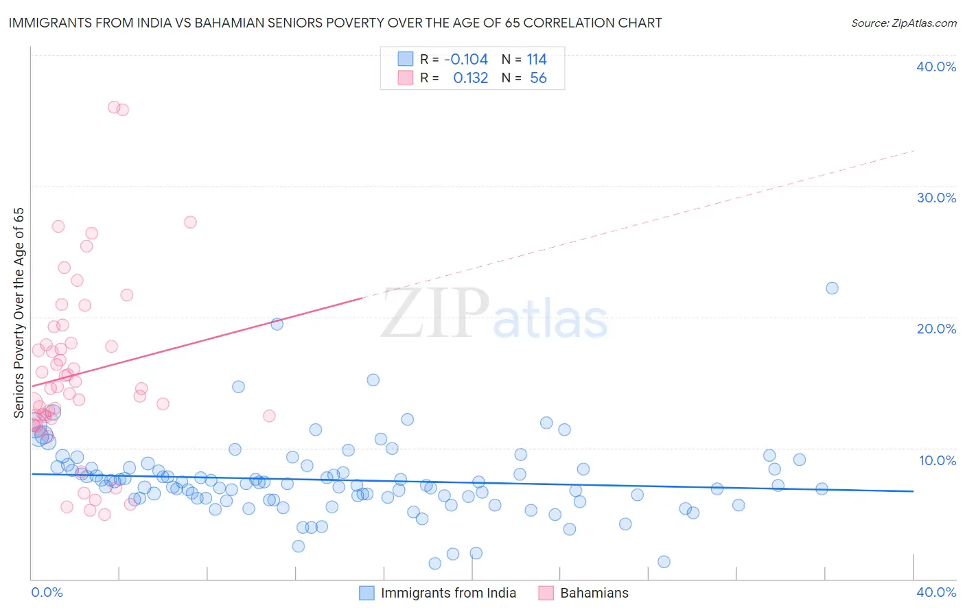 Immigrants from India vs Bahamian Seniors Poverty Over the Age of 65