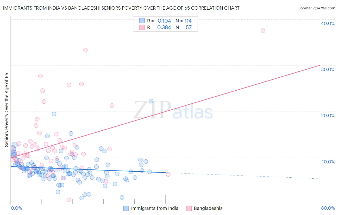 Immigrants from India vs Bangladeshi Seniors Poverty Over the Age of 65