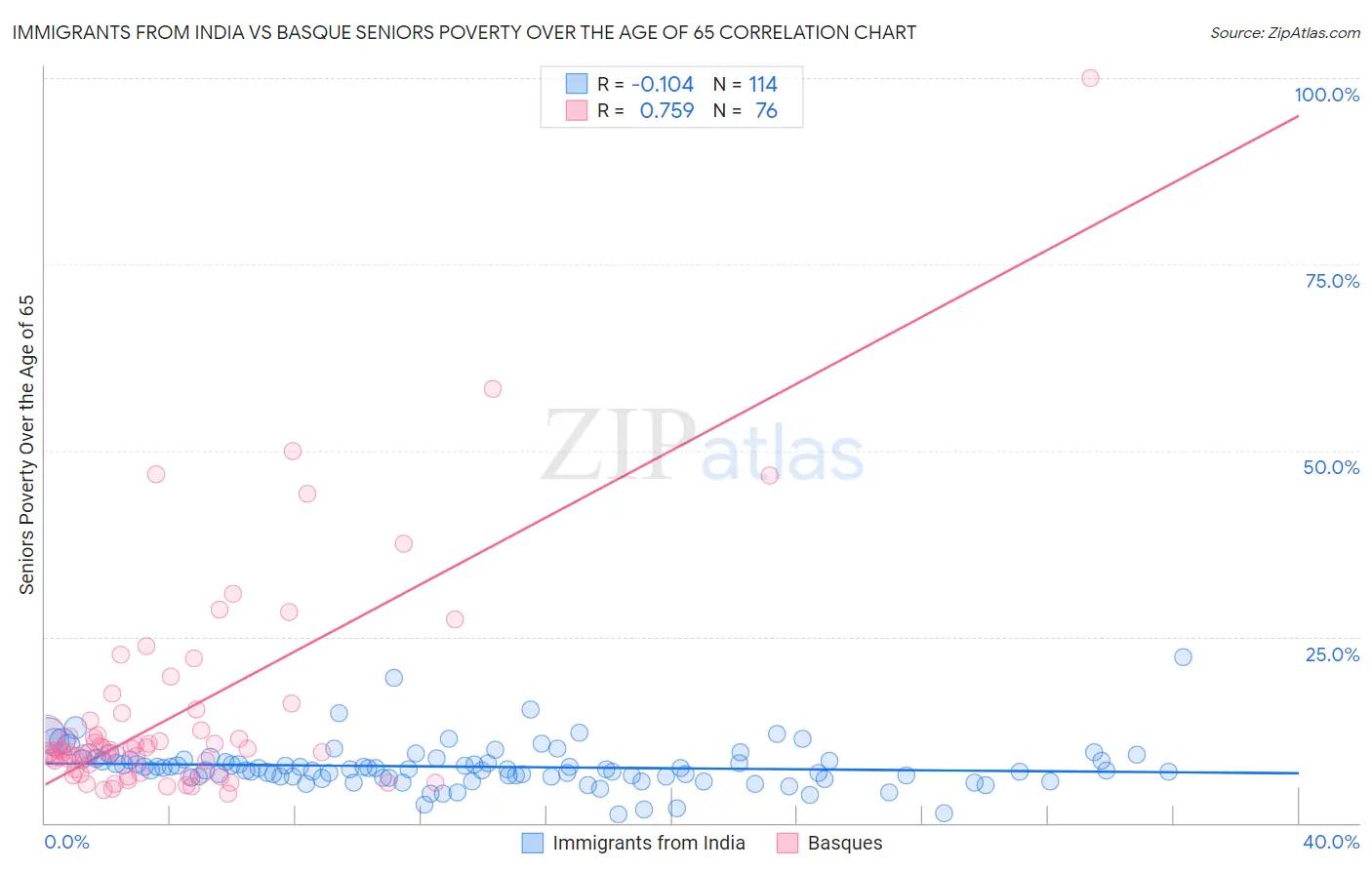 Immigrants from India vs Basque Seniors Poverty Over the Age of 65
