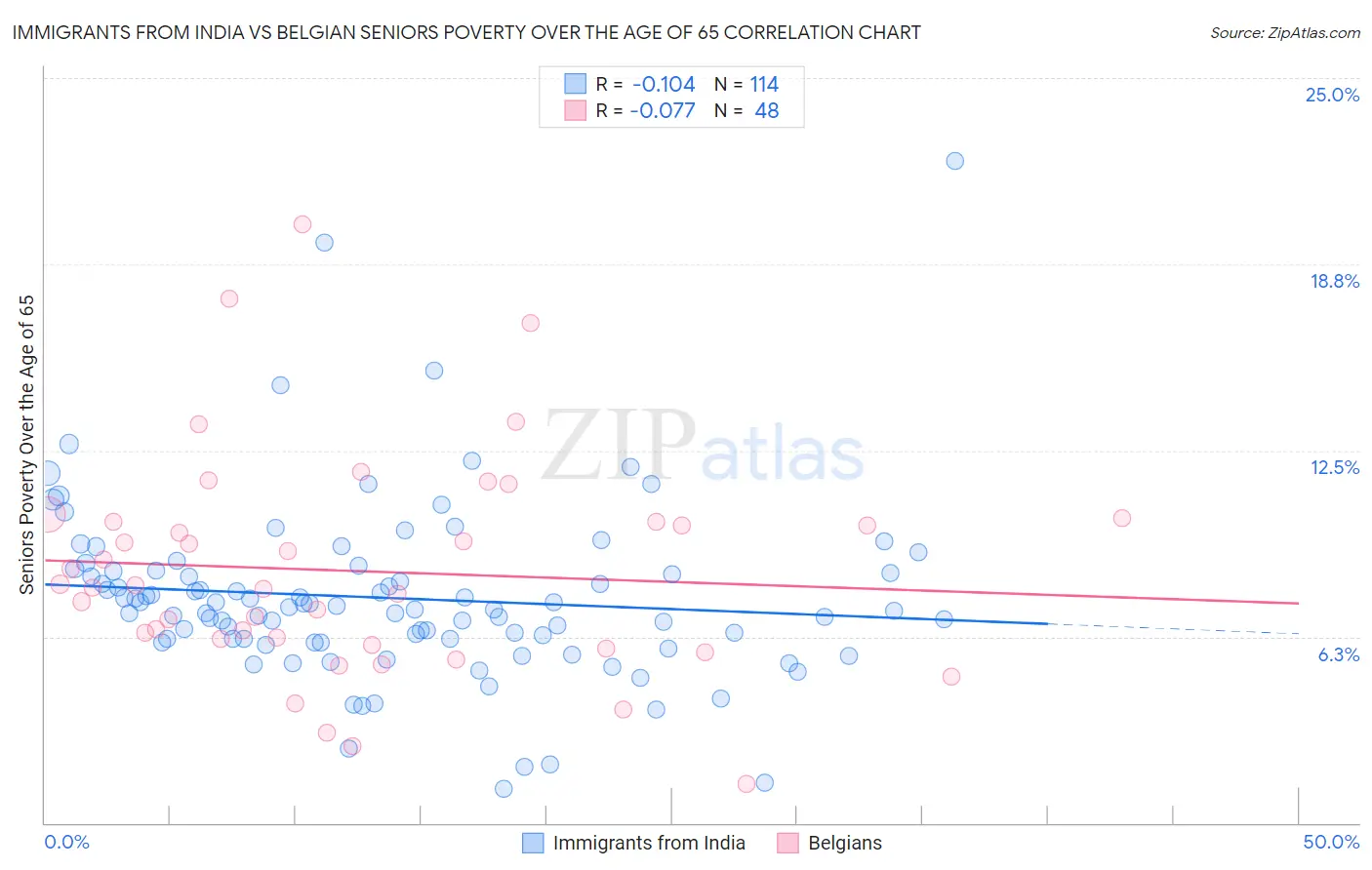 Immigrants from India vs Belgian Seniors Poverty Over the Age of 65