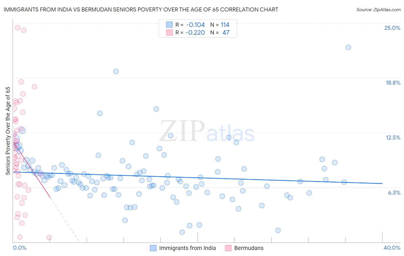Immigrants from India vs Bermudan Seniors Poverty Over the Age of 65