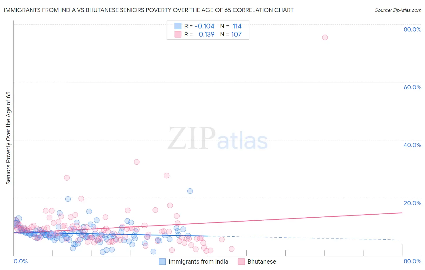 Immigrants from India vs Bhutanese Seniors Poverty Over the Age of 65