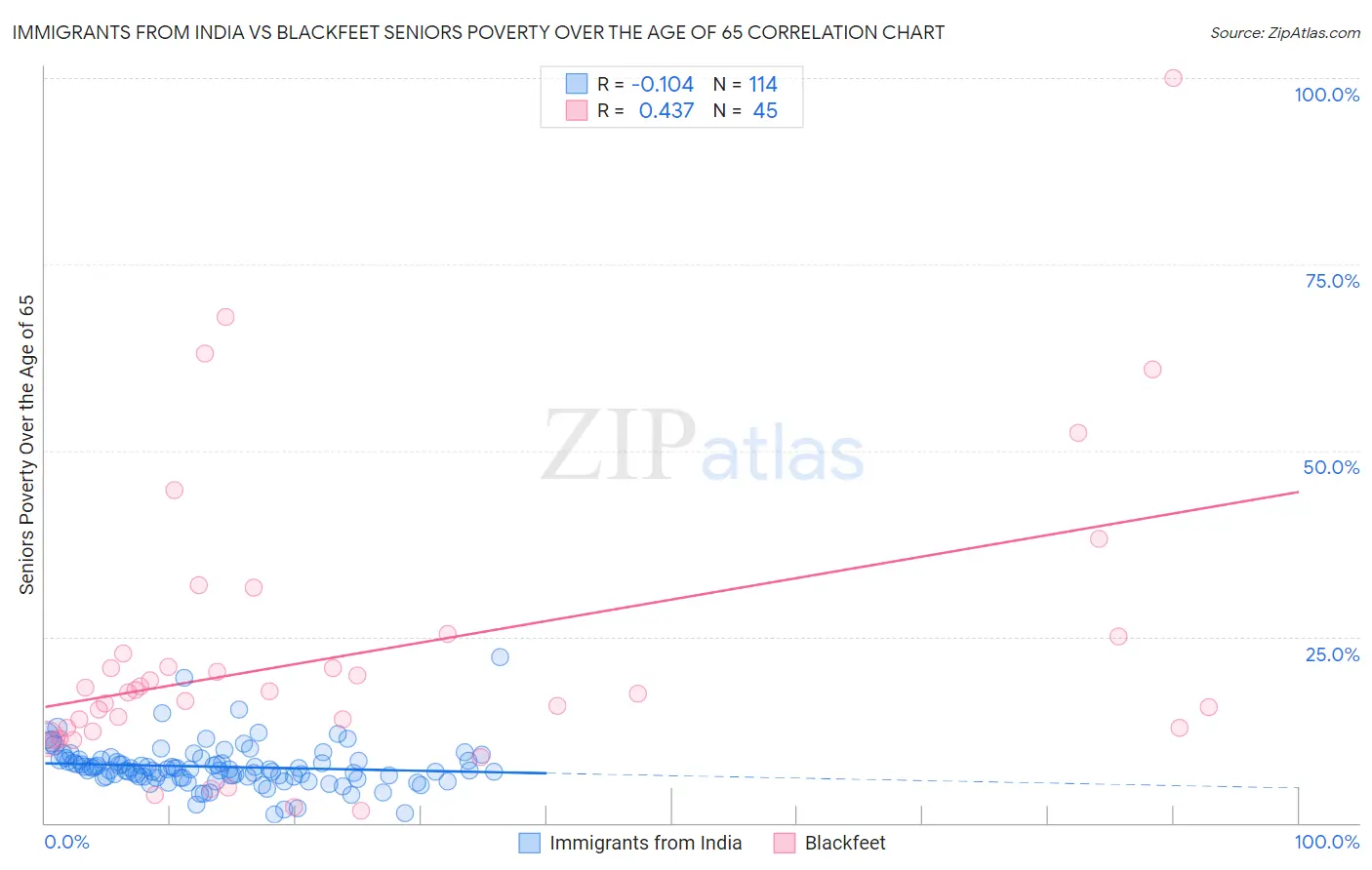 Immigrants from India vs Blackfeet Seniors Poverty Over the Age of 65