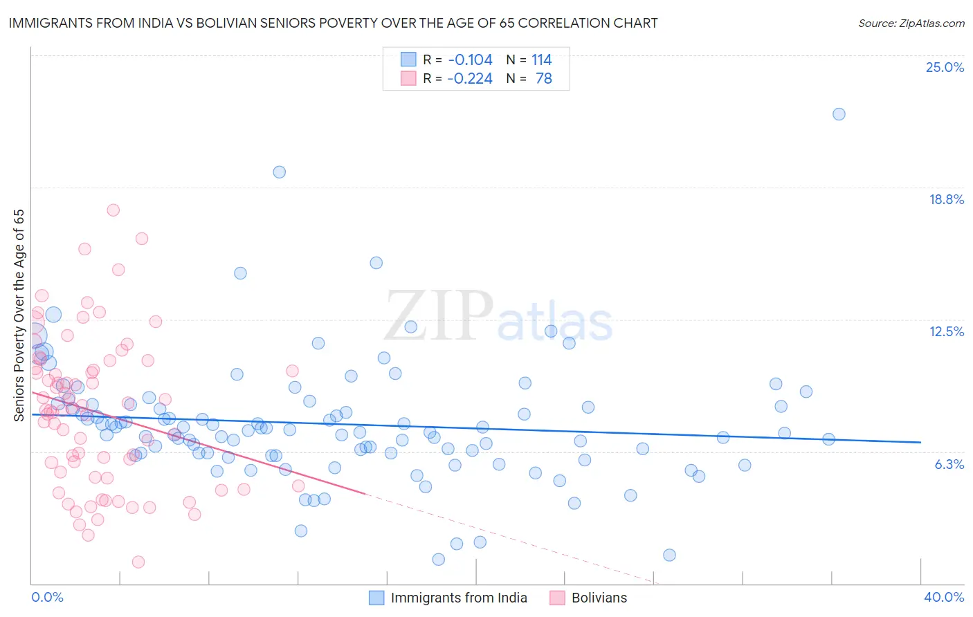 Immigrants from India vs Bolivian Seniors Poverty Over the Age of 65