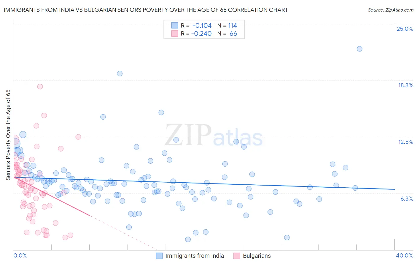 Immigrants from India vs Bulgarian Seniors Poverty Over the Age of 65