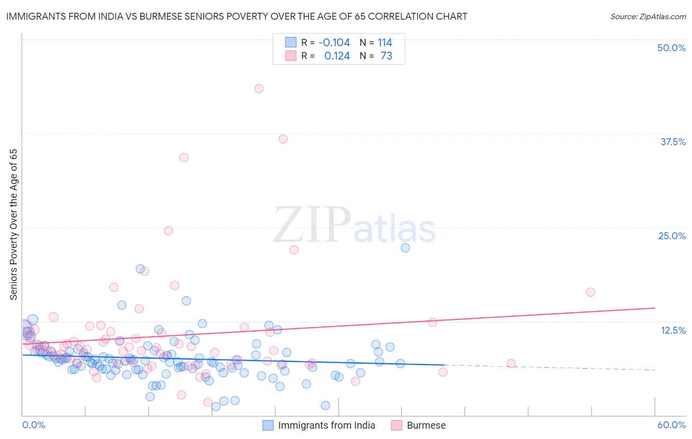 Immigrants from India vs Burmese Seniors Poverty Over the Age of 65
