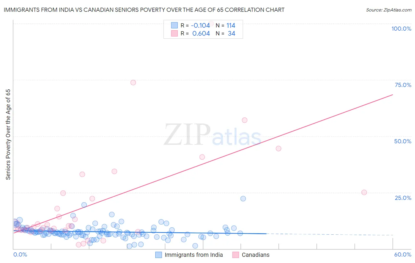 Immigrants from India vs Canadian Seniors Poverty Over the Age of 65