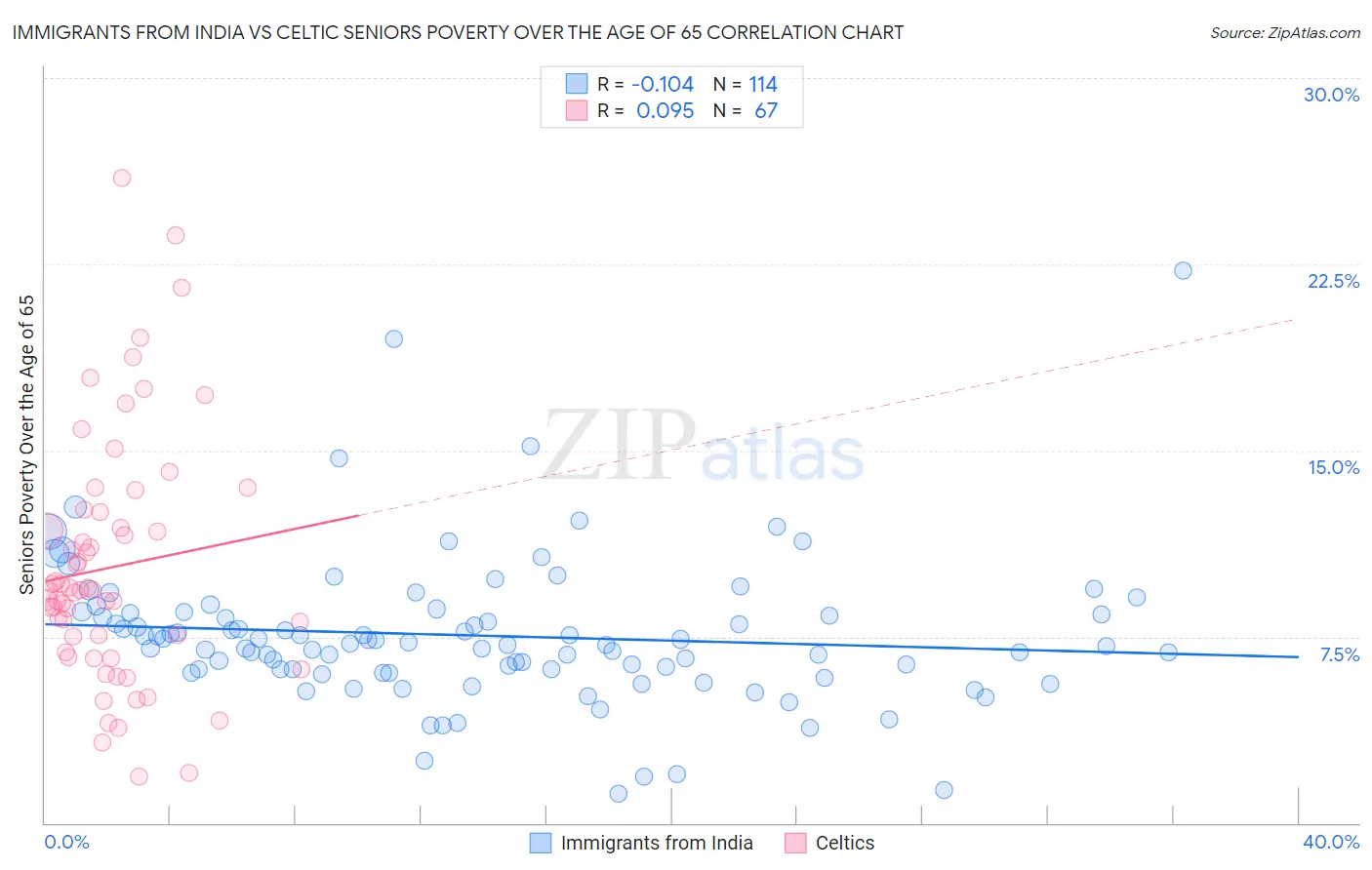 Immigrants from India vs Celtic Seniors Poverty Over the Age of 65