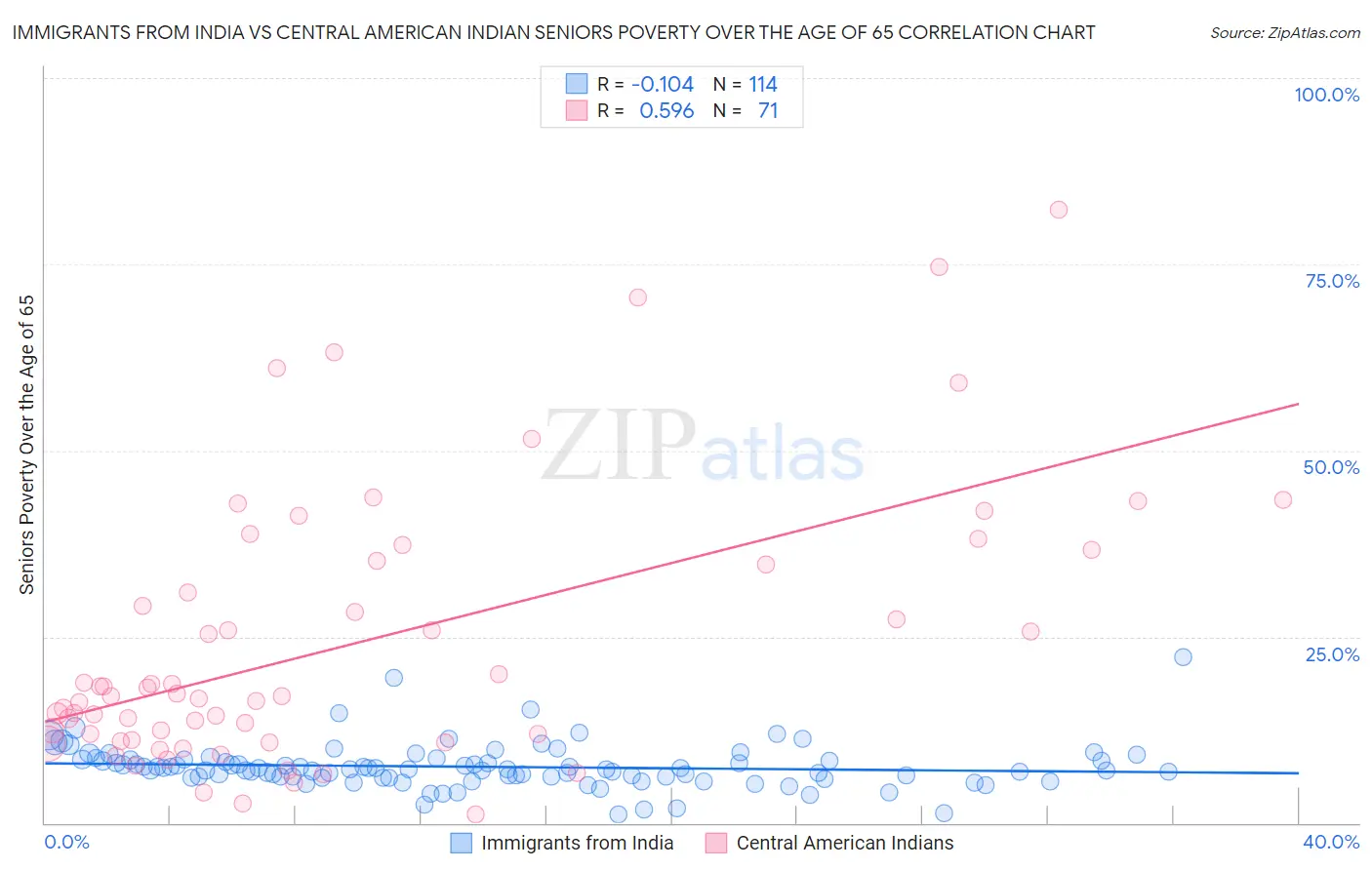 Immigrants from India vs Central American Indian Seniors Poverty Over the Age of 65