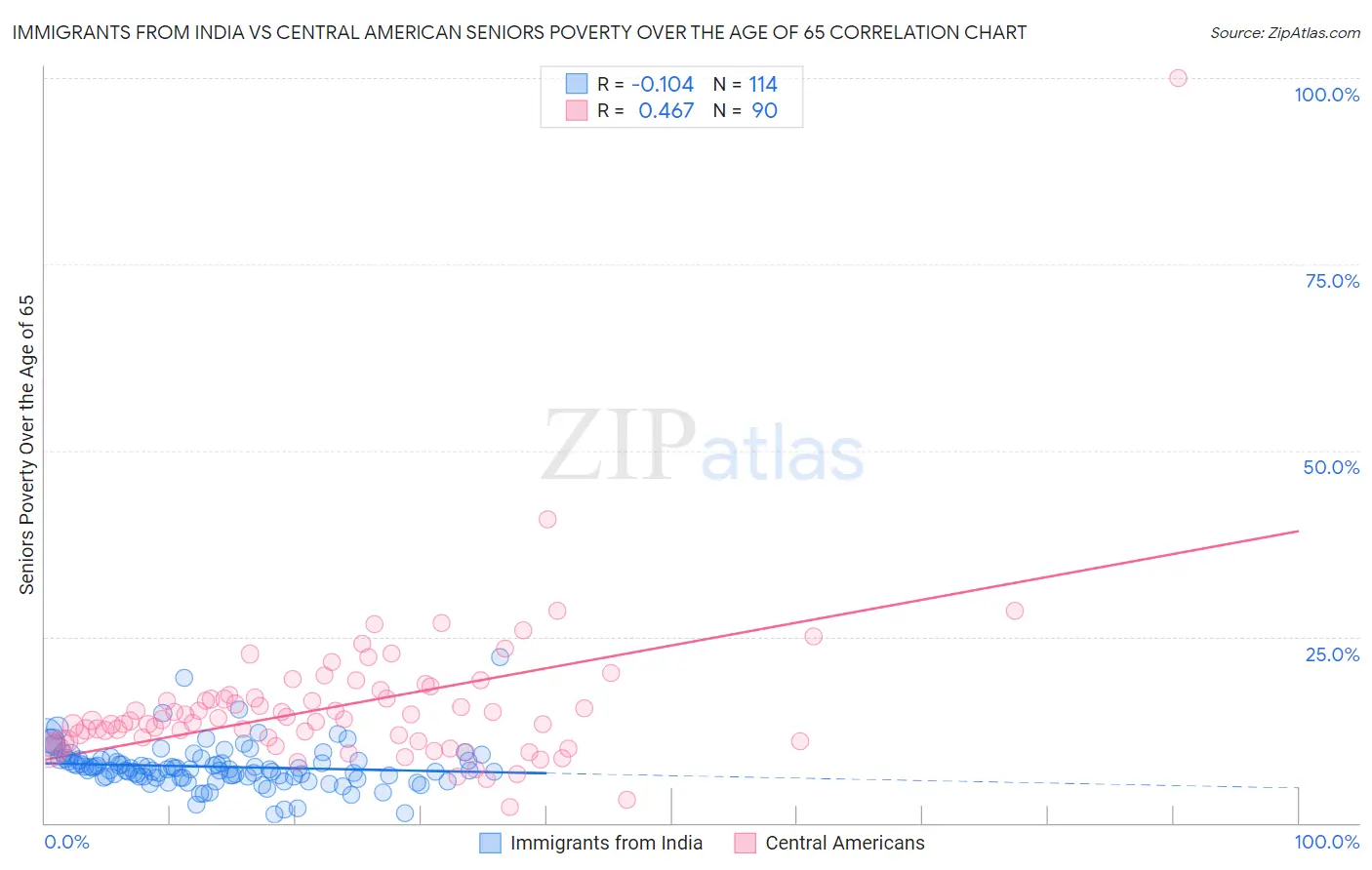 Immigrants from India vs Central American Seniors Poverty Over the Age of 65