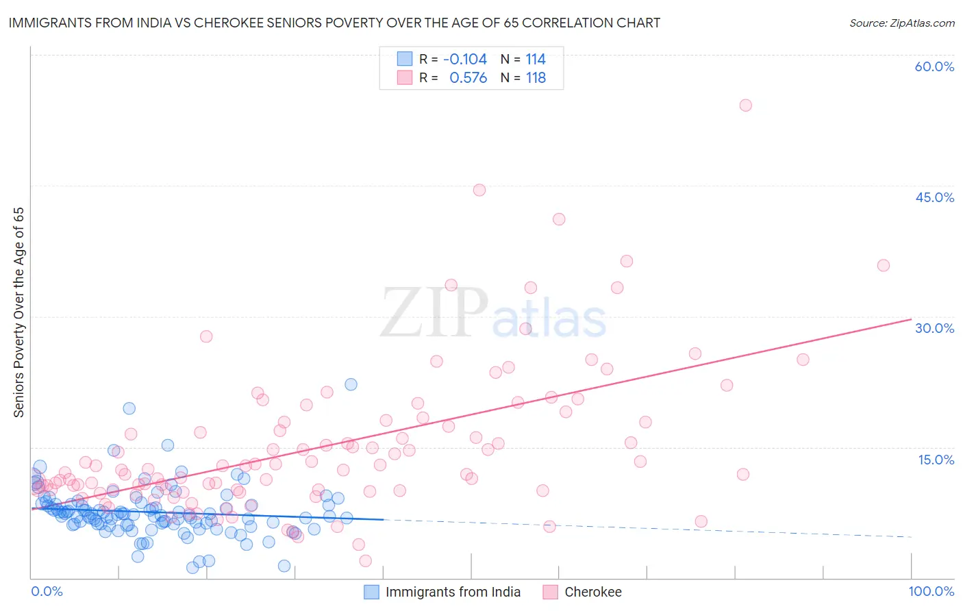 Immigrants from India vs Cherokee Seniors Poverty Over the Age of 65
