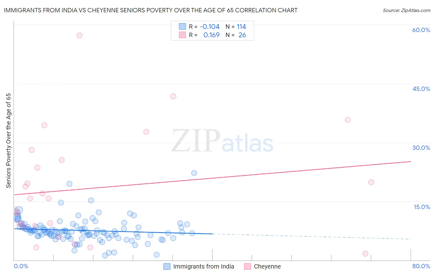 Immigrants from India vs Cheyenne Seniors Poverty Over the Age of 65