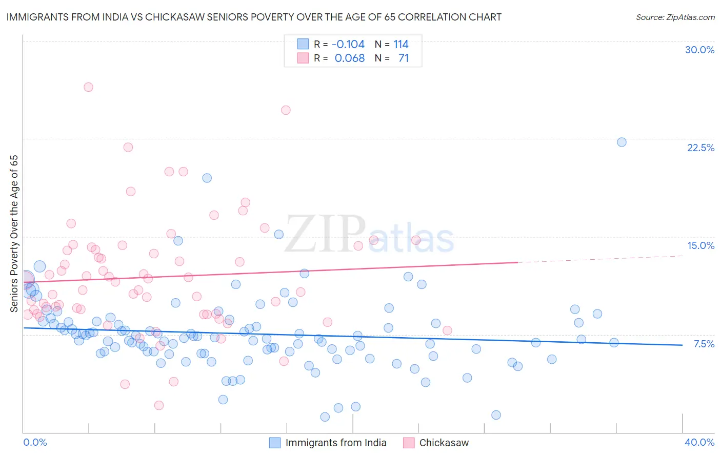 Immigrants from India vs Chickasaw Seniors Poverty Over the Age of 65