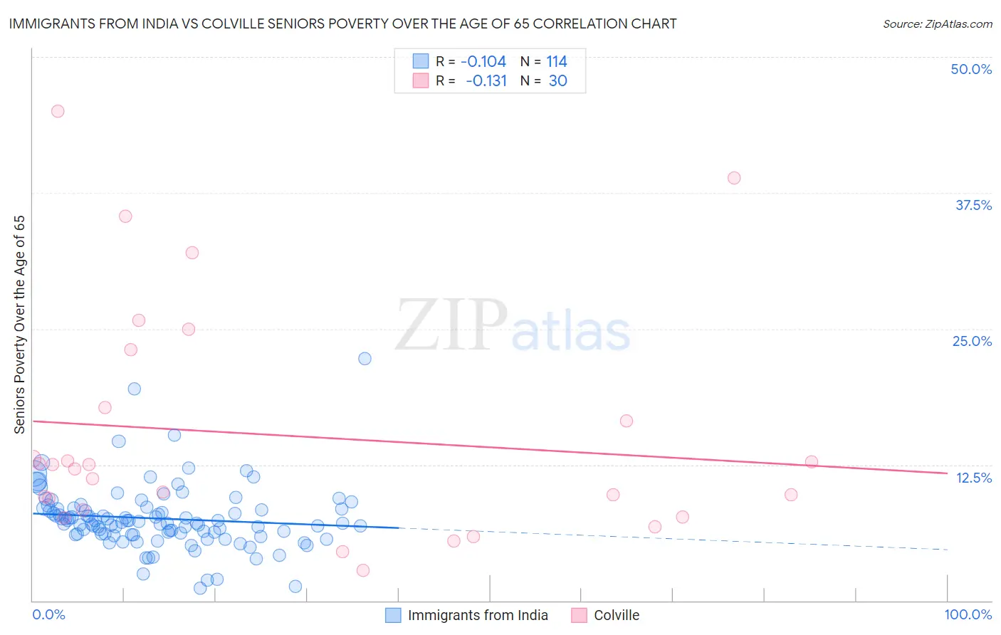 Immigrants from India vs Colville Seniors Poverty Over the Age of 65
