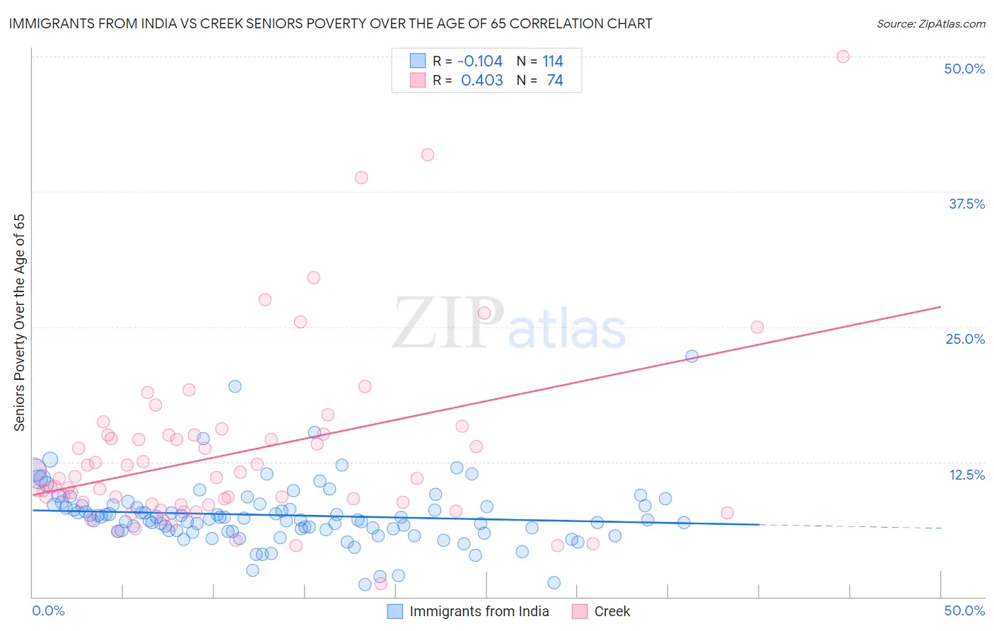 Immigrants from India vs Creek Seniors Poverty Over the Age of 65