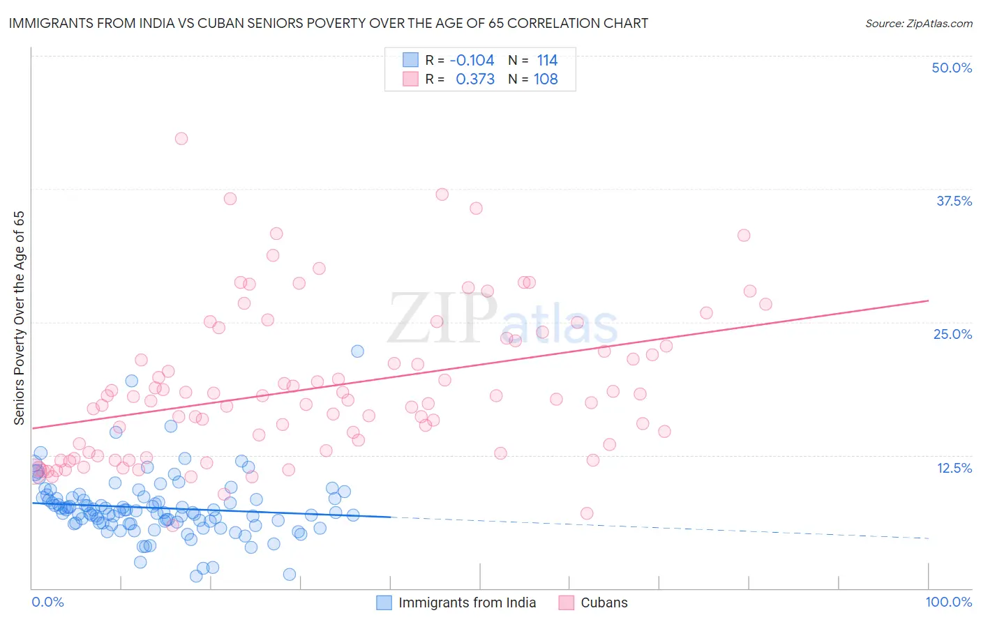 Immigrants from India vs Cuban Seniors Poverty Over the Age of 65
