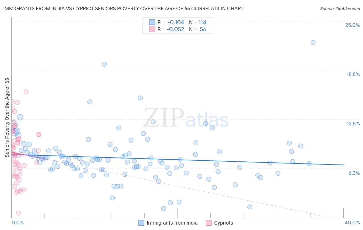 Immigrants from India vs Cypriot Seniors Poverty Over the Age of 65