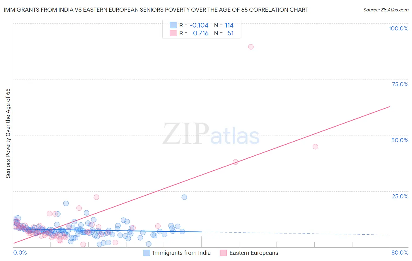 Immigrants from India vs Eastern European Seniors Poverty Over the Age of 65