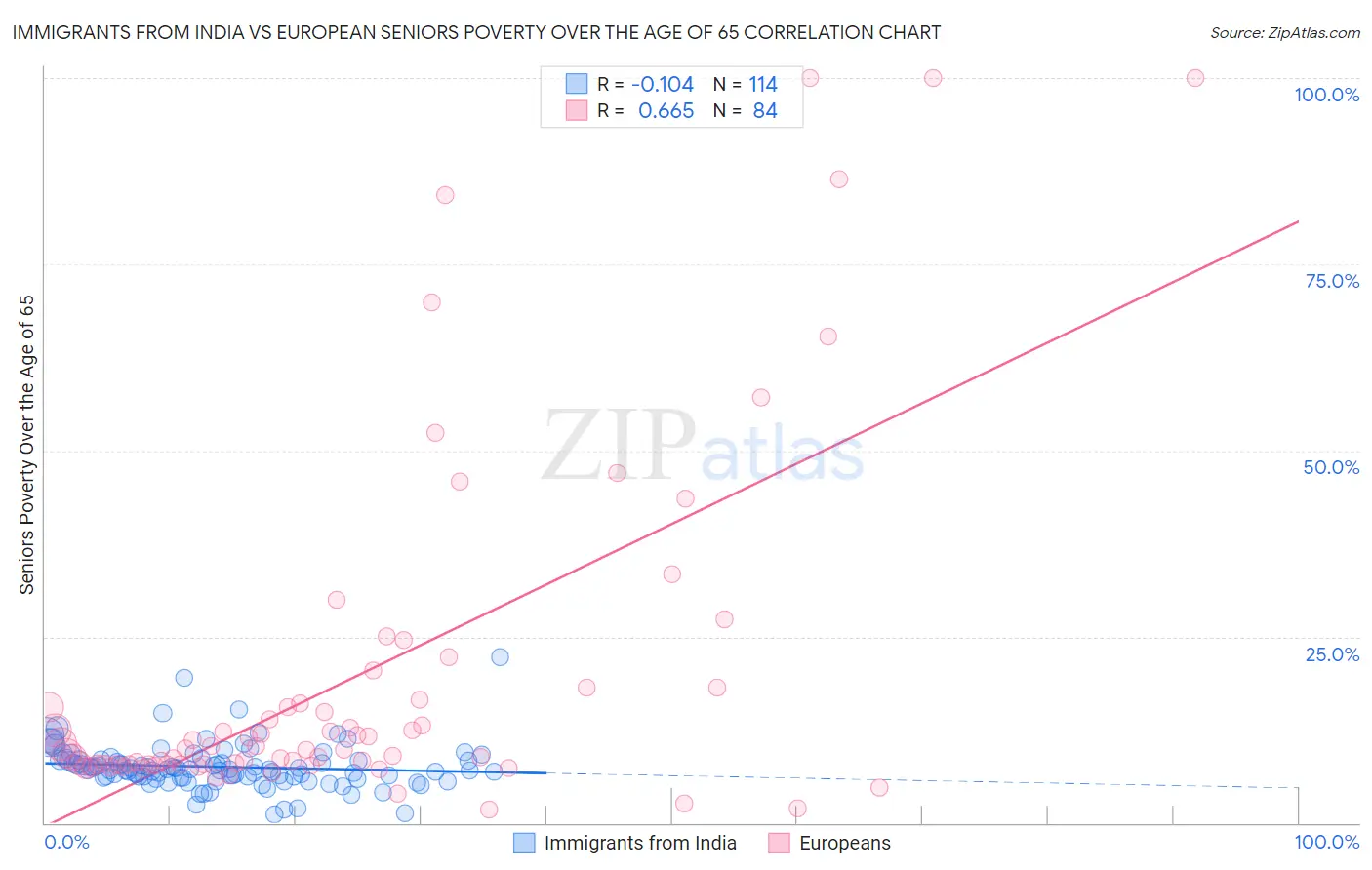 Immigrants from India vs European Seniors Poverty Over the Age of 65