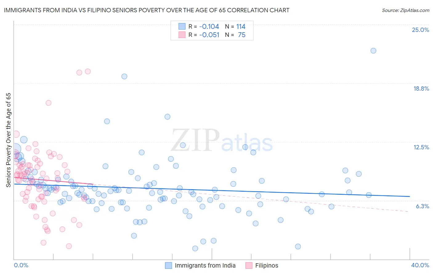 Immigrants from India vs Filipino Seniors Poverty Over the Age of 65