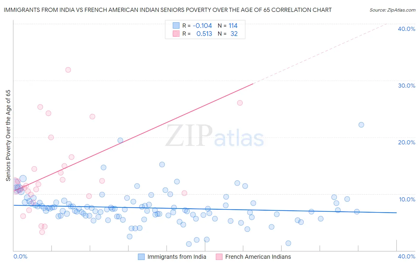 Immigrants from India vs French American Indian Seniors Poverty Over the Age of 65