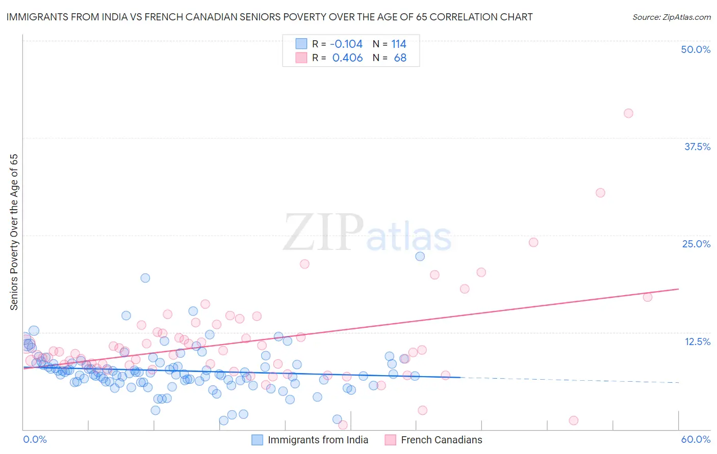 Immigrants from India vs French Canadian Seniors Poverty Over the Age of 65
