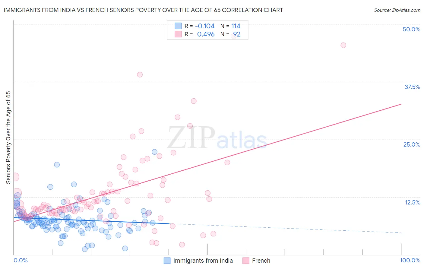 Immigrants from India vs French Seniors Poverty Over the Age of 65