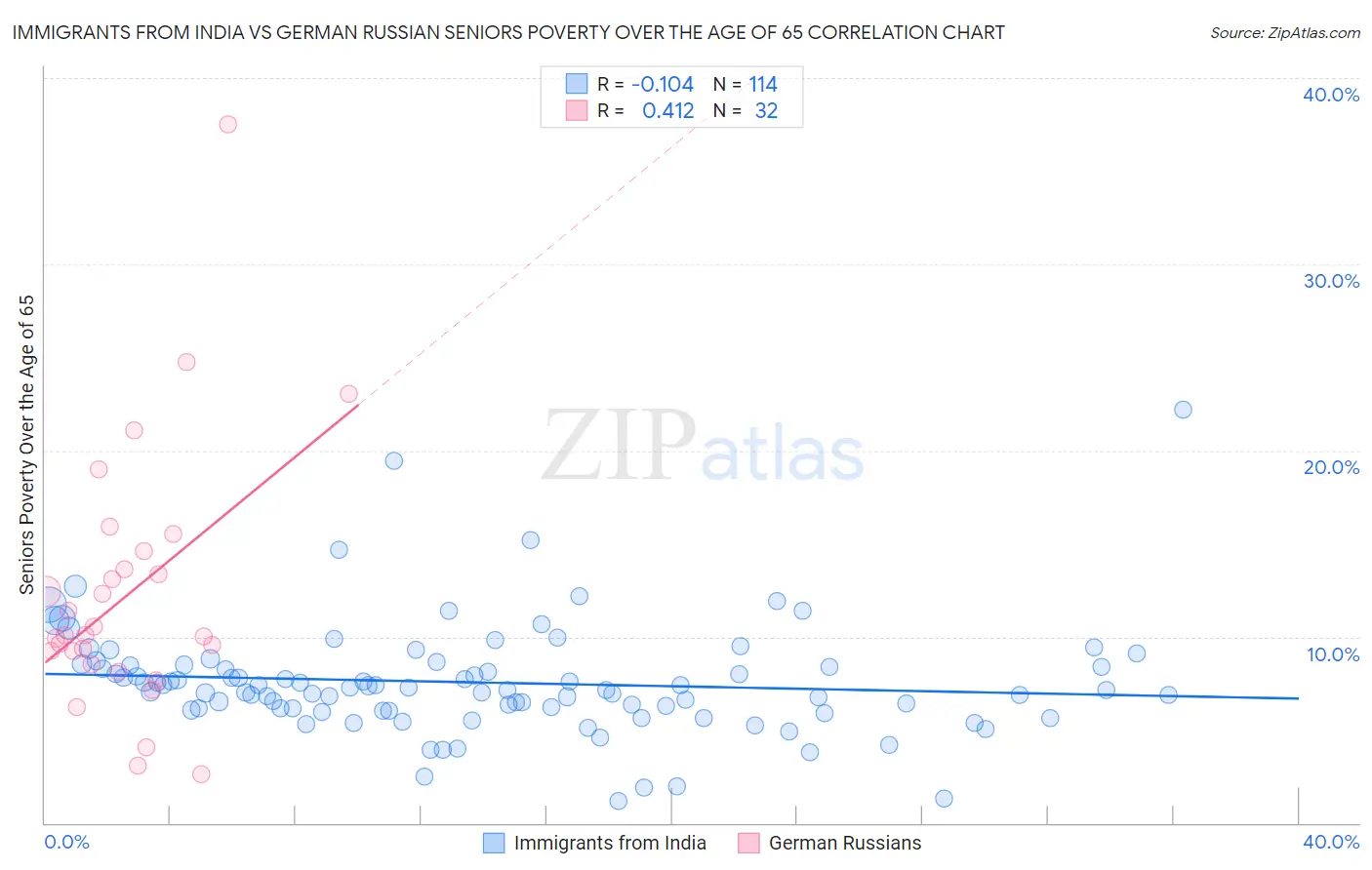 Immigrants from India vs German Russian Seniors Poverty Over the Age of 65