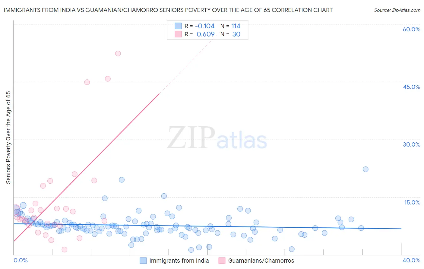 Immigrants from India vs Guamanian/Chamorro Seniors Poverty Over the Age of 65