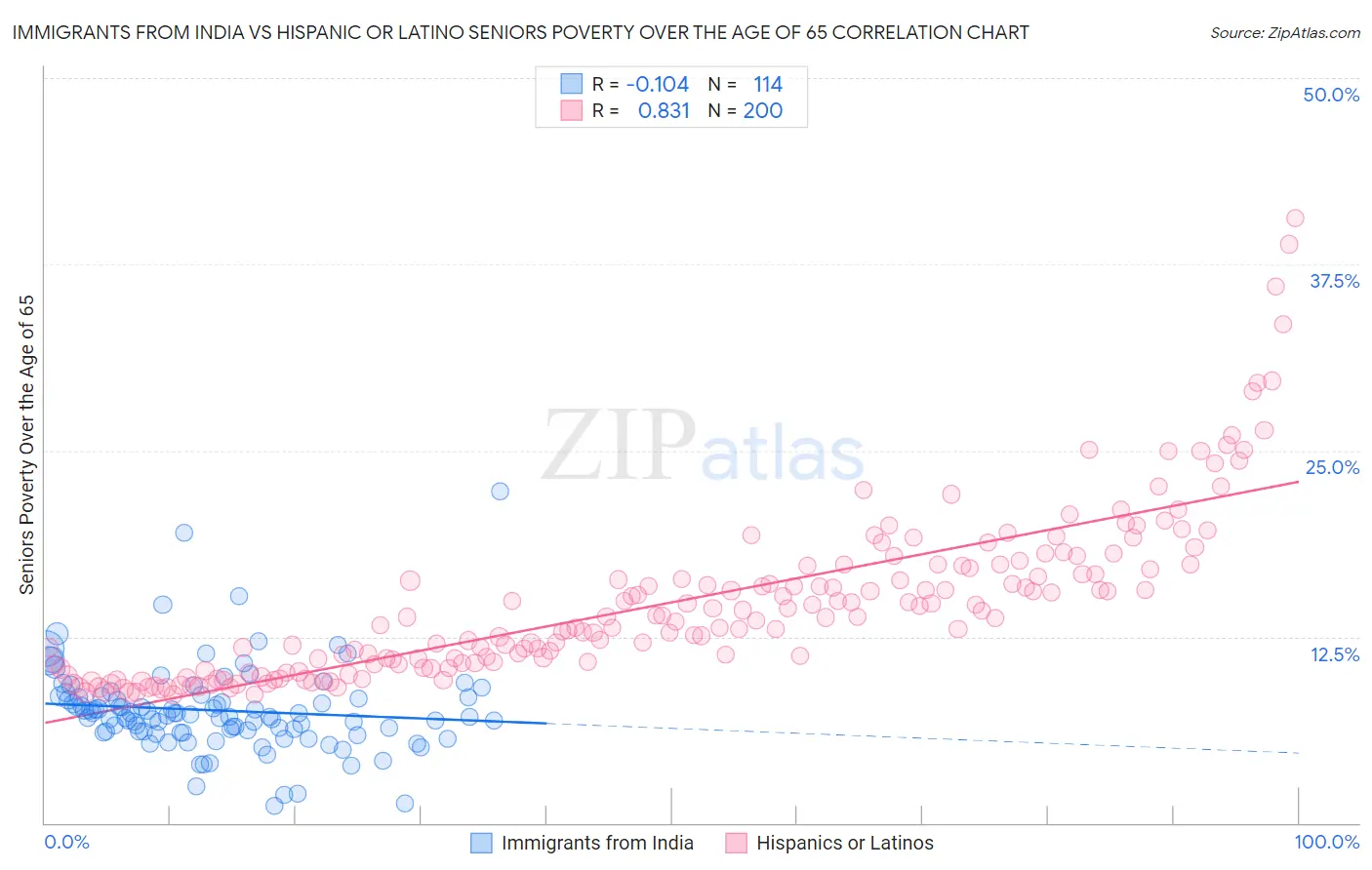 Immigrants from India vs Hispanic or Latino Seniors Poverty Over the Age of 65