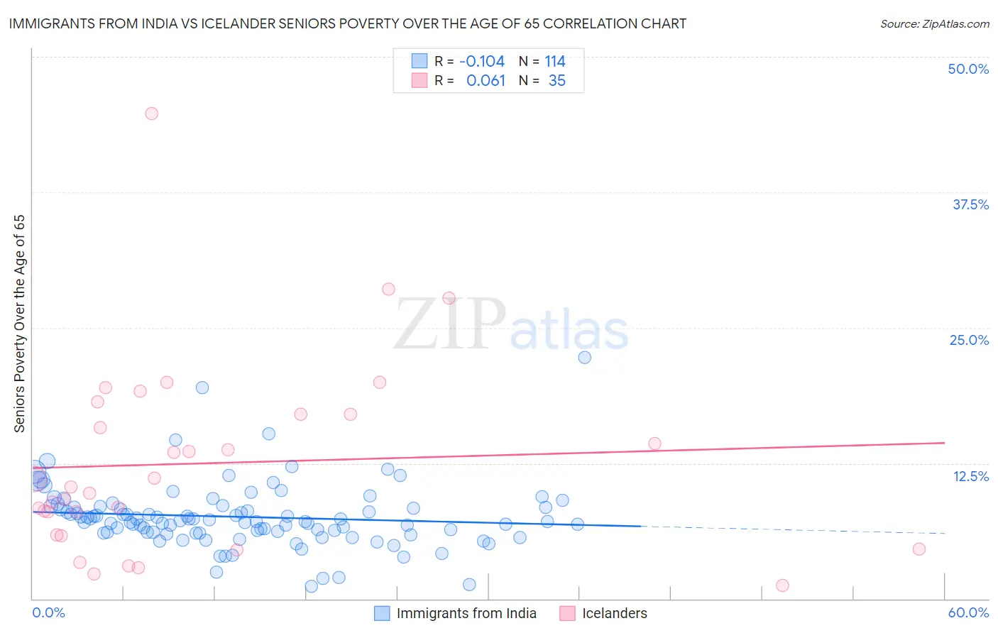 Immigrants from India vs Icelander Seniors Poverty Over the Age of 65