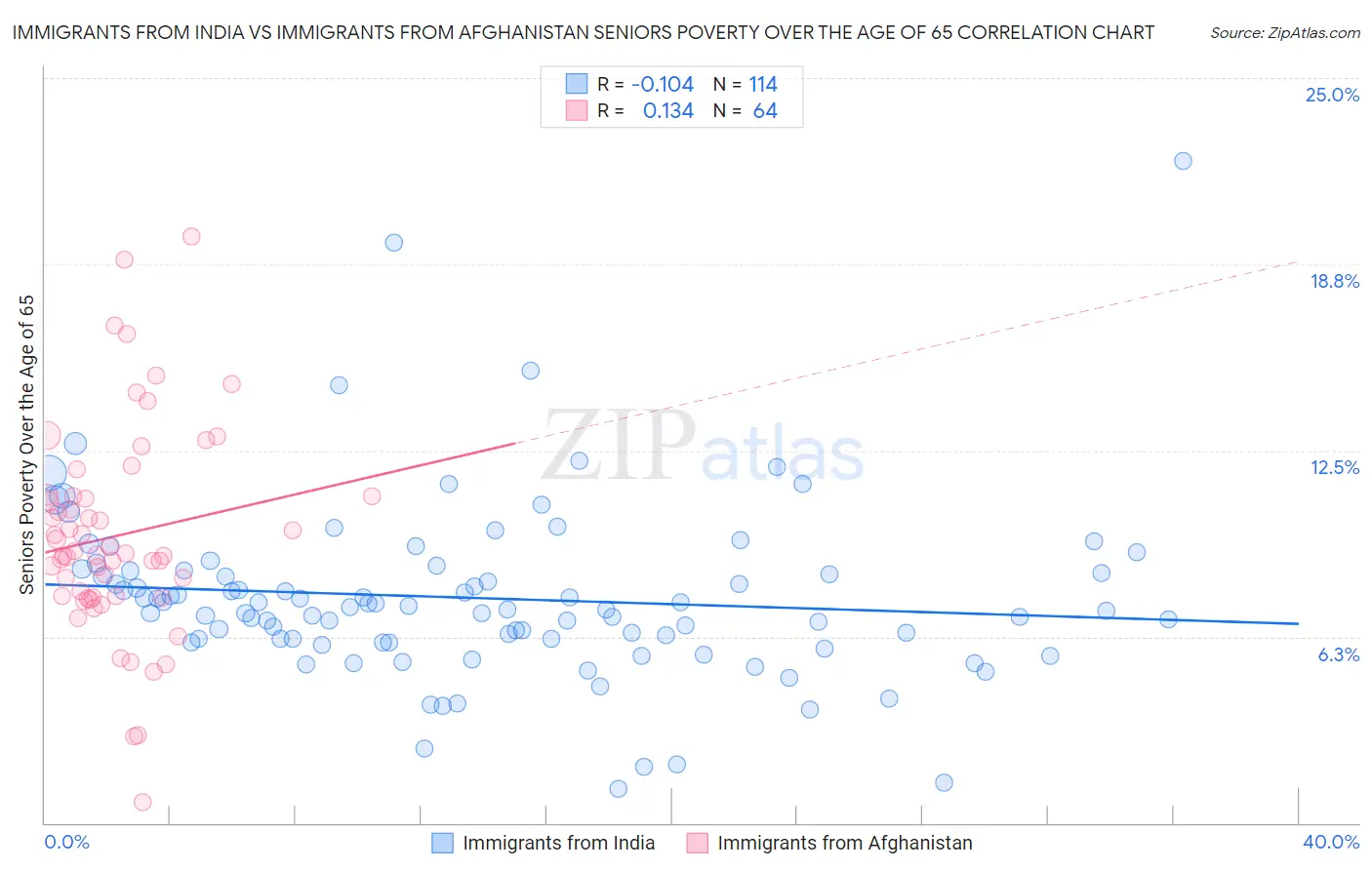 Immigrants from India vs Immigrants from Afghanistan Seniors Poverty Over the Age of 65