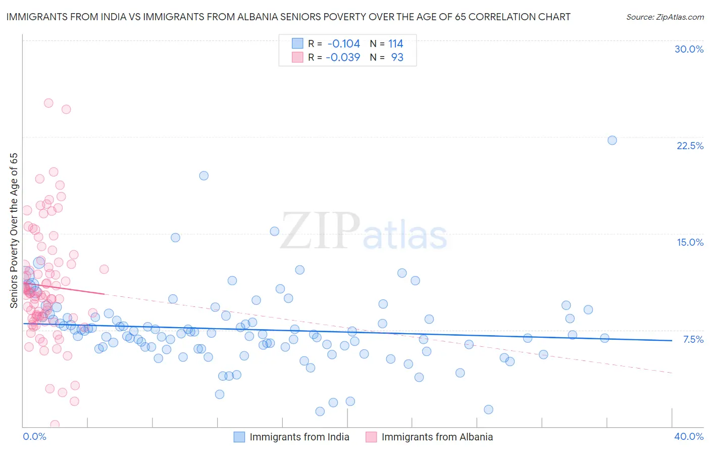 Immigrants from India vs Immigrants from Albania Seniors Poverty Over the Age of 65