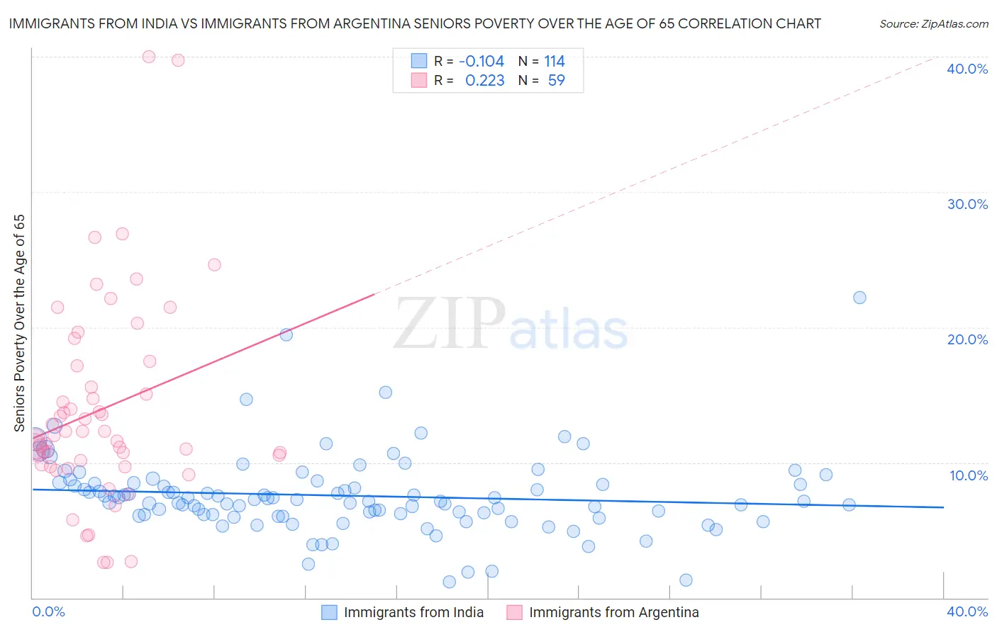 Immigrants from India vs Immigrants from Argentina Seniors Poverty Over the Age of 65