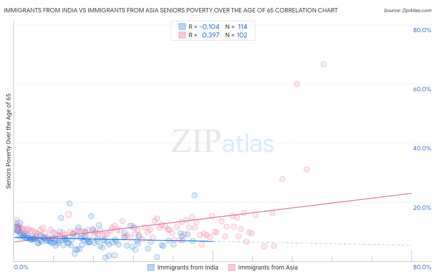 Immigrants from India vs Immigrants from Asia Seniors Poverty Over the Age of 65