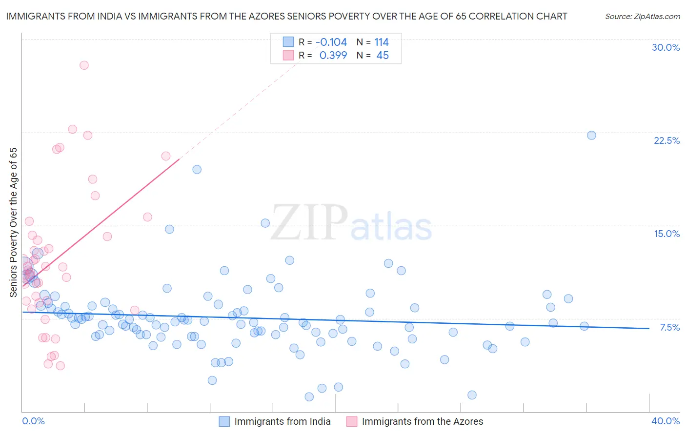Immigrants from India vs Immigrants from the Azores Seniors Poverty Over the Age of 65