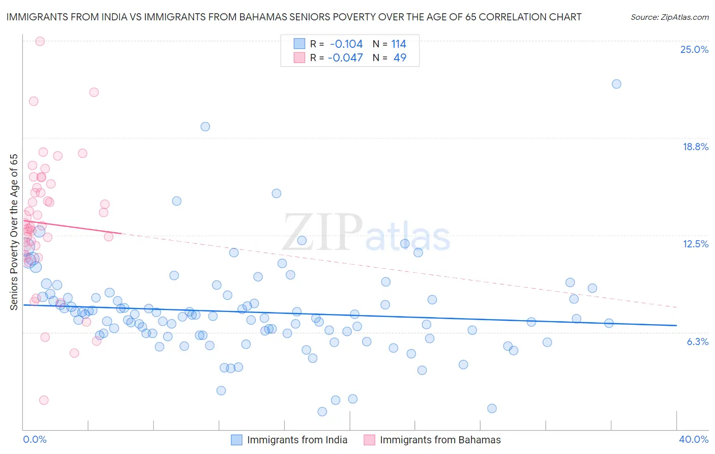 Immigrants from India vs Immigrants from Bahamas Seniors Poverty Over the Age of 65