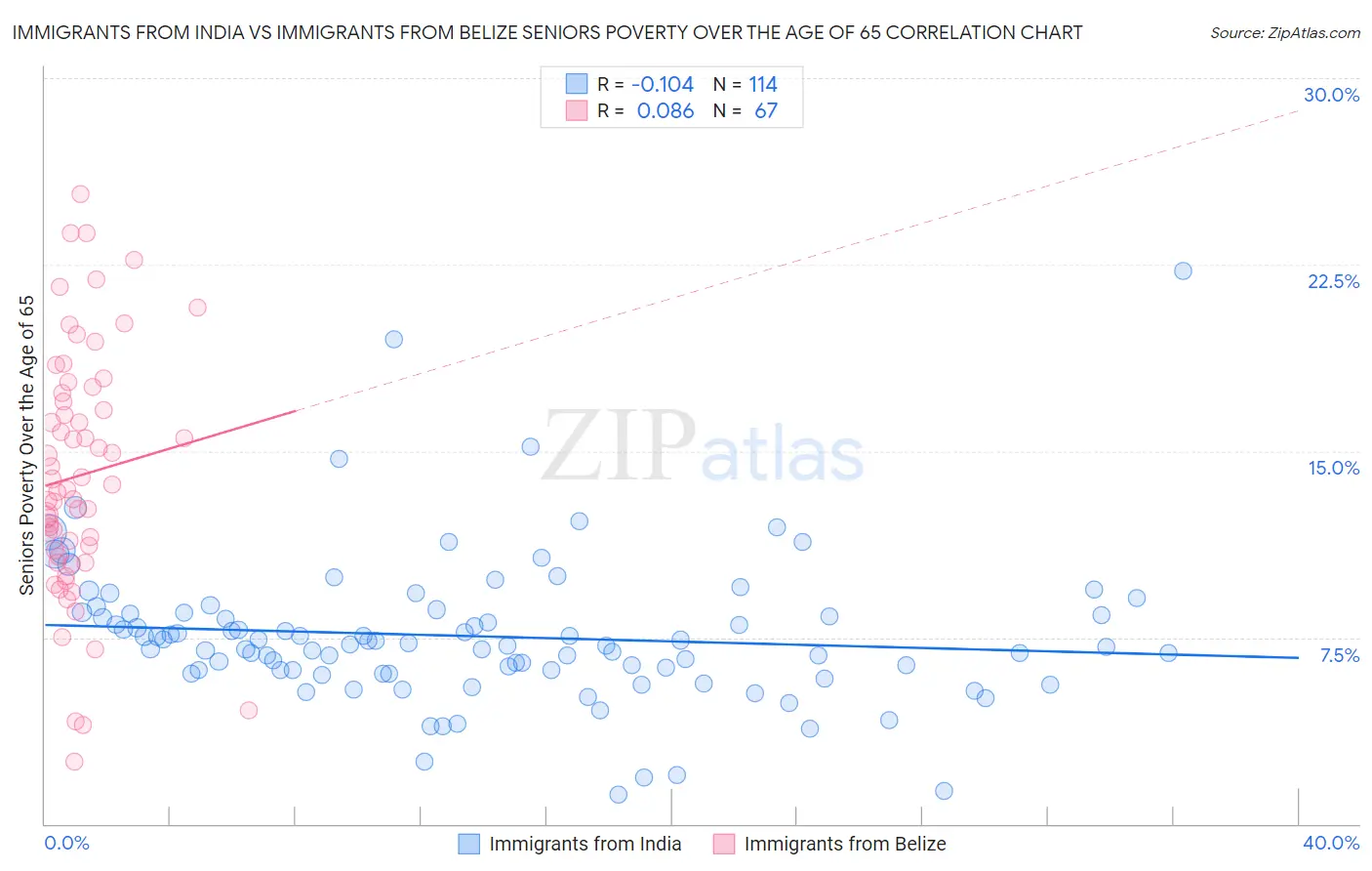 Immigrants from India vs Immigrants from Belize Seniors Poverty Over the Age of 65