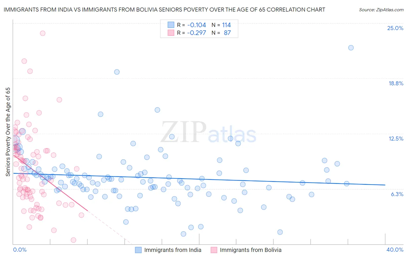 Immigrants from India vs Immigrants from Bolivia Seniors Poverty Over the Age of 65