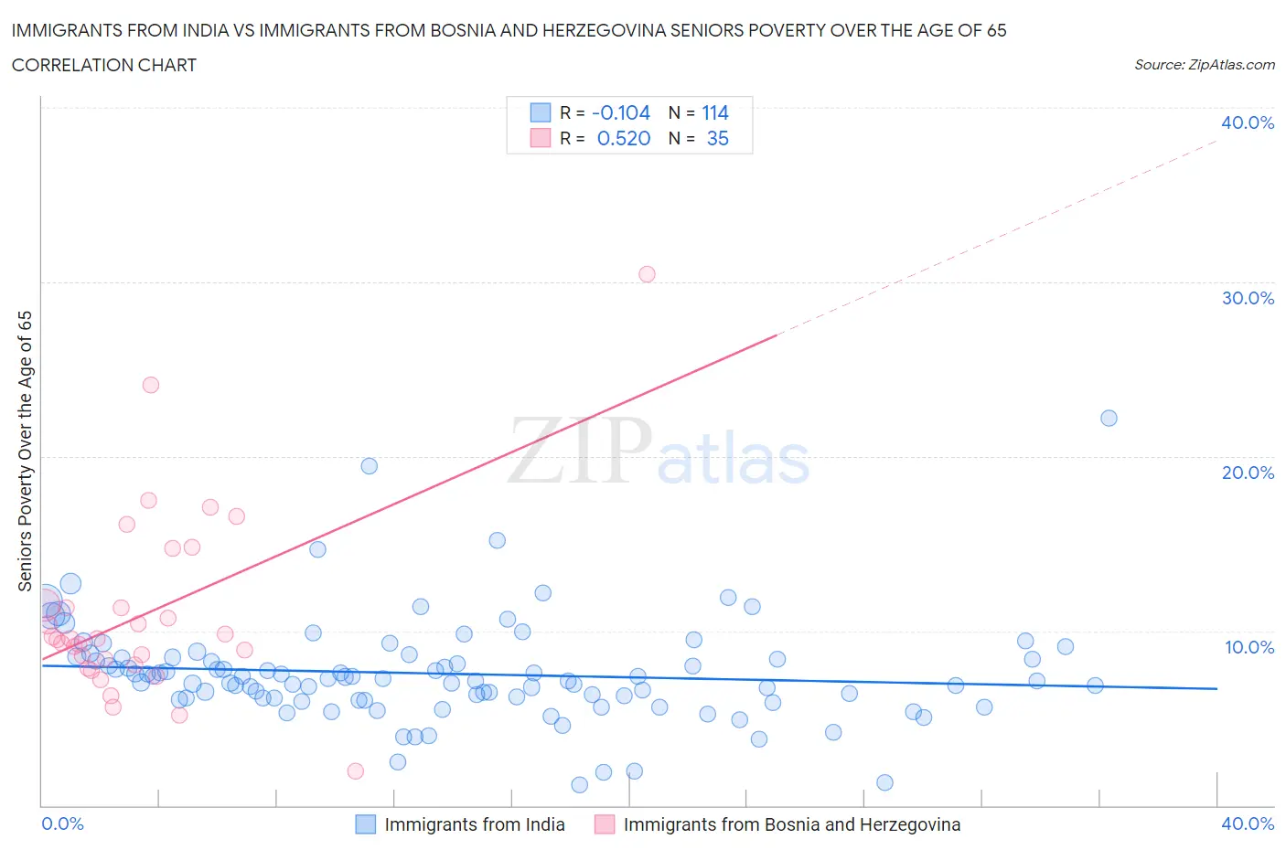Immigrants from India vs Immigrants from Bosnia and Herzegovina Seniors Poverty Over the Age of 65