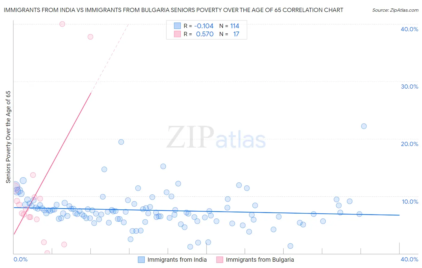Immigrants from India vs Immigrants from Bulgaria Seniors Poverty Over the Age of 65