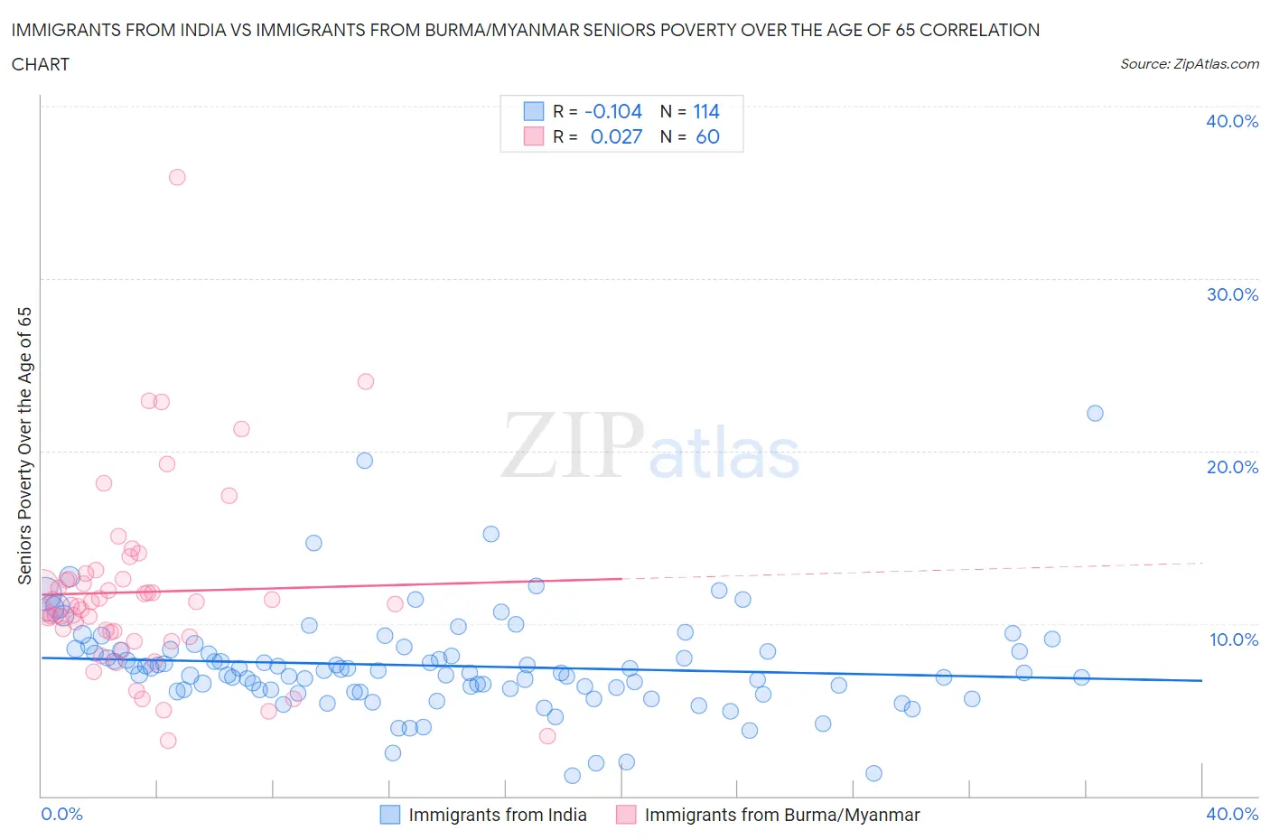 Immigrants from India vs Immigrants from Burma/Myanmar Seniors Poverty Over the Age of 65