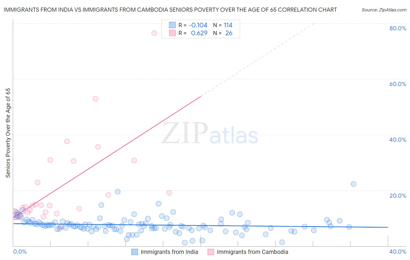 Immigrants from India vs Immigrants from Cambodia Seniors Poverty Over the Age of 65